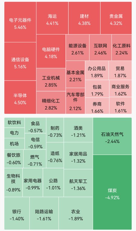 集体上涨！创业板指涨3.66%；超百股涨停；PCB概念爆发；现货黄金大涨超2.5%｜A股早盘