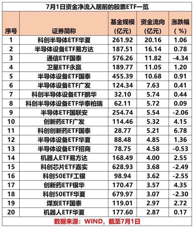 半导体、通信、卫星ETF大举“吸金”！