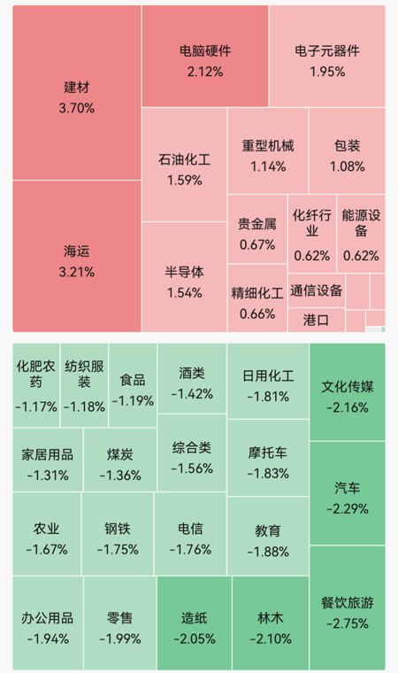 市场超4000只个股飘绿；PCB概念再度爆发；京东方A、美迪凯涨停｜A股早盘